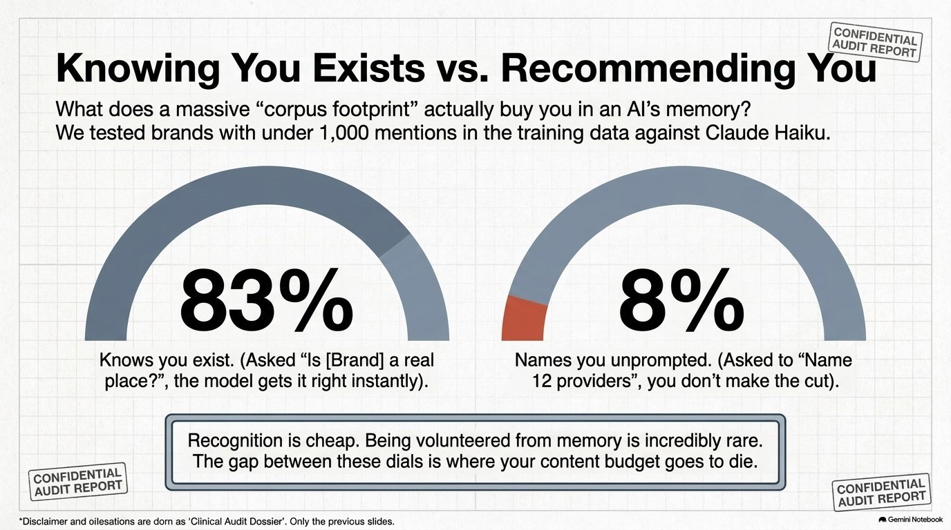 Gauges showing 83% of brands are known to the model versus 8% named unprompted