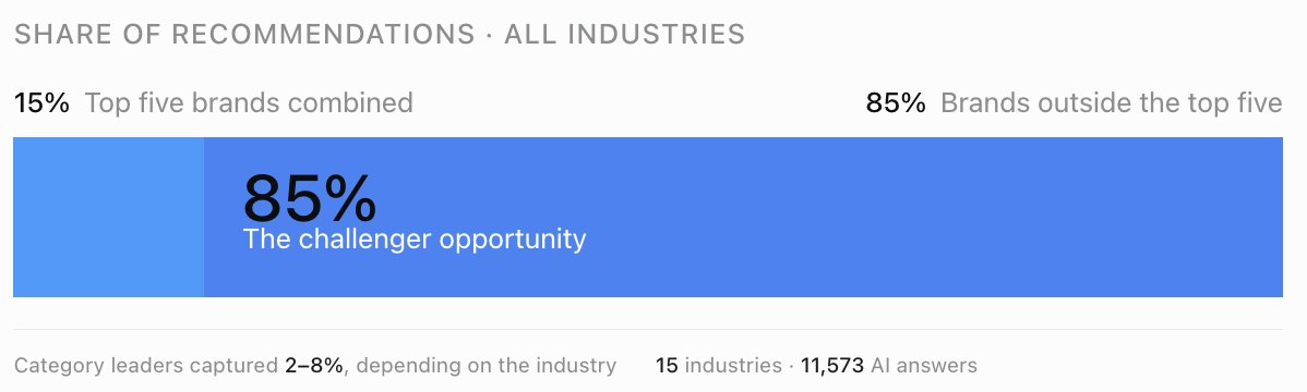 Bar chart: top five brands combined 15% vs 85% brands outside the top five