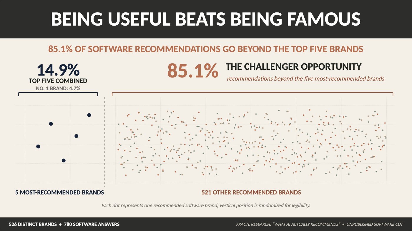 Infographic: being useful beats being famous — top five brands combined capture 14.9%, the challenger opportunity is 85.1%