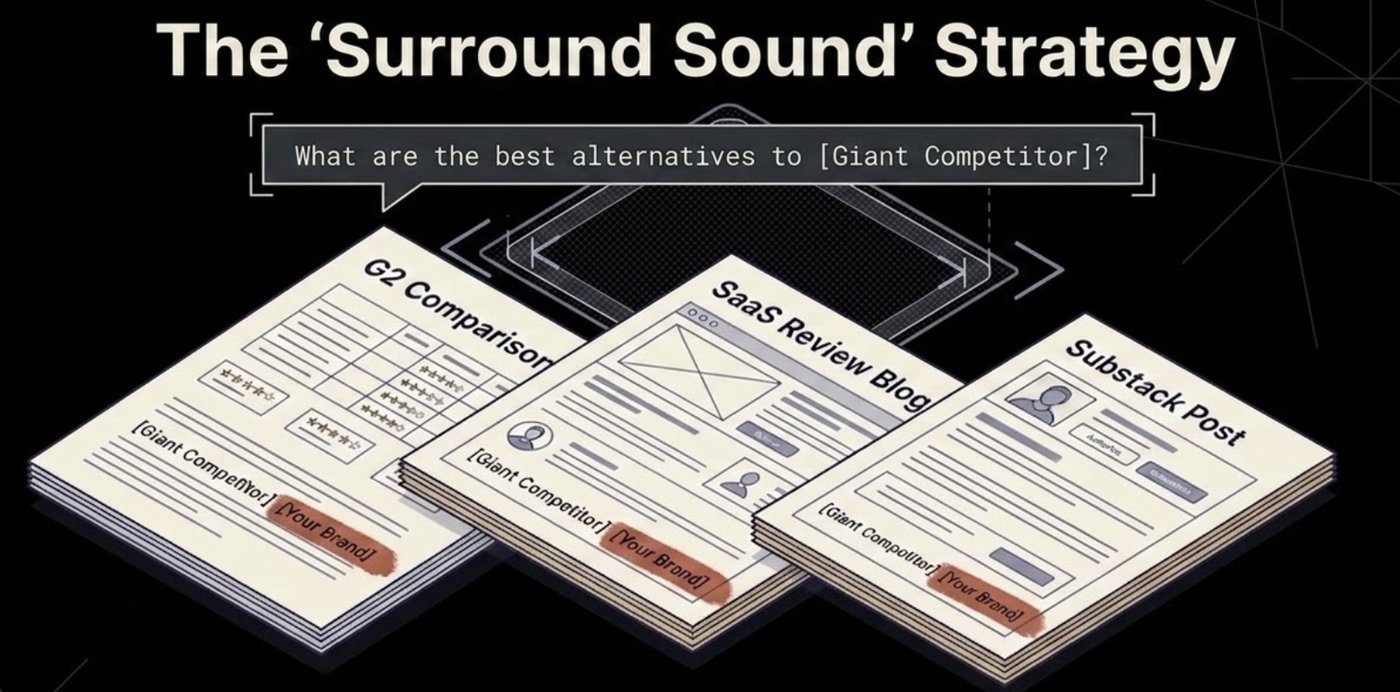 The Surround Sound strategy: G2 competitor page, SaaS review blog, and subreddit post surrounding the buyer question