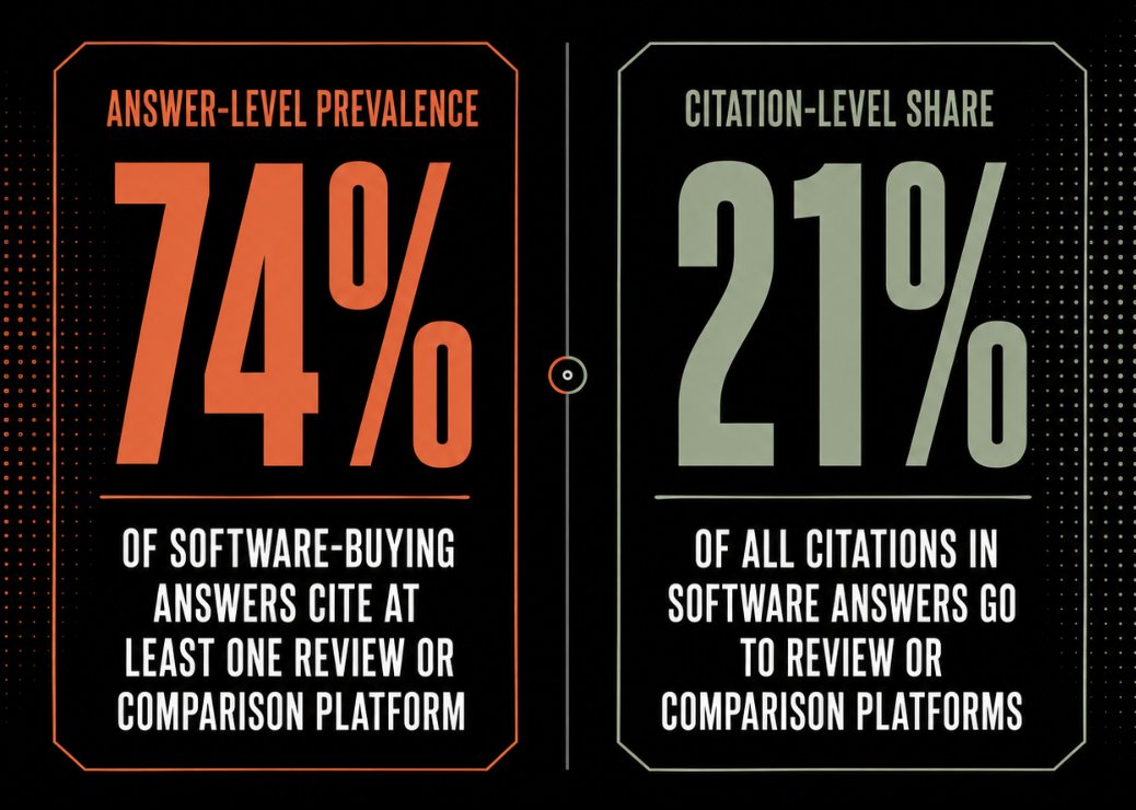 Stat graphic: 74% answer-level prevalence and 21% citation-level share for review platforms