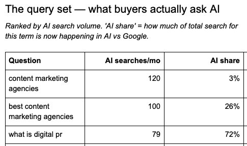 Report table ranking buyer questions by AI search volume and AI share