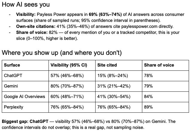 Report tables showing visibility, own-site citations, and share of voice per AI surface