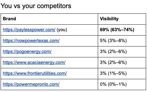 Report table comparing brand visibility against competitors