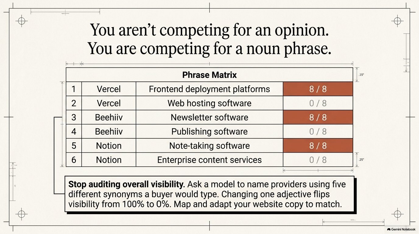 Phrase matrix scoring visibility across five synonym phrasings of the same category