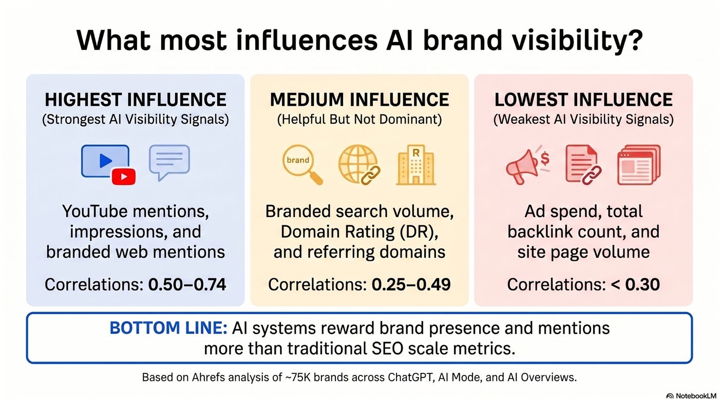 Infographic: what most influences AI brand visibility — YouTube mentions and branded web mentions strongest, ad spend weakest