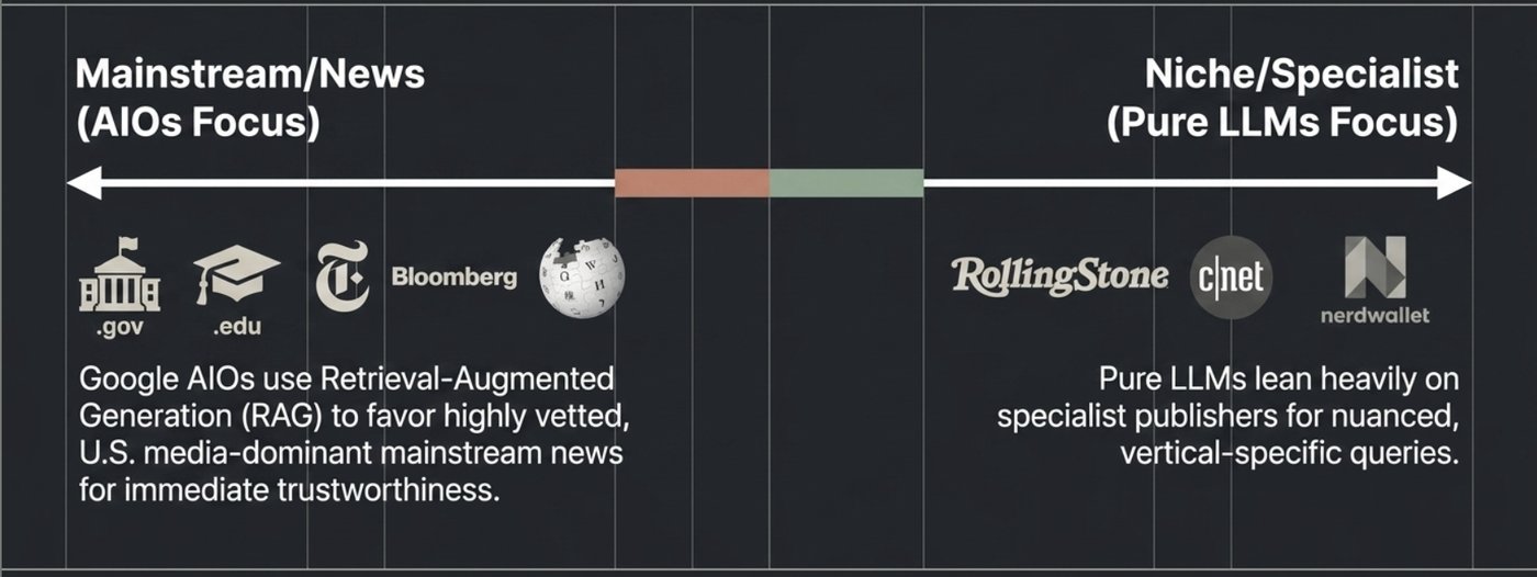 Spectrum from mainstream/news publishers (AI Overviews focus) to niche/specialist publishers (pure LLM focus)