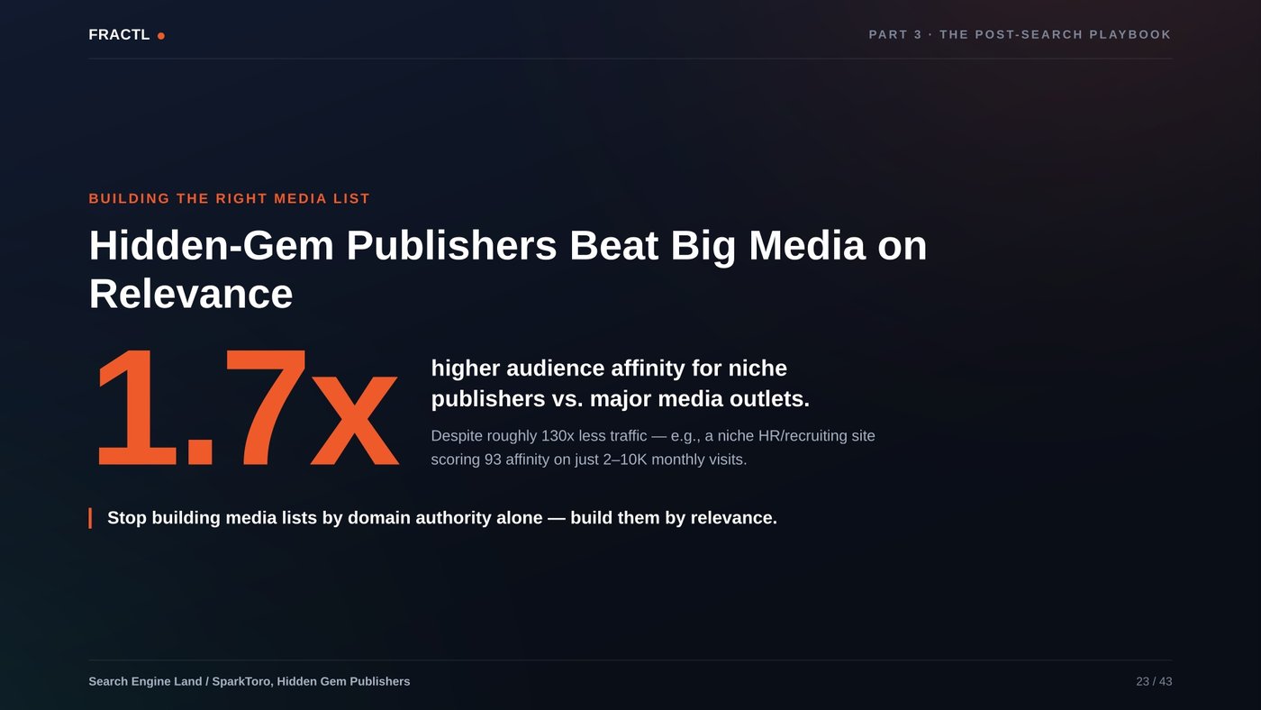 Slide: hidden-gem publishers beat big media on relevance — 1.7× higher audience affinity for niche publishers