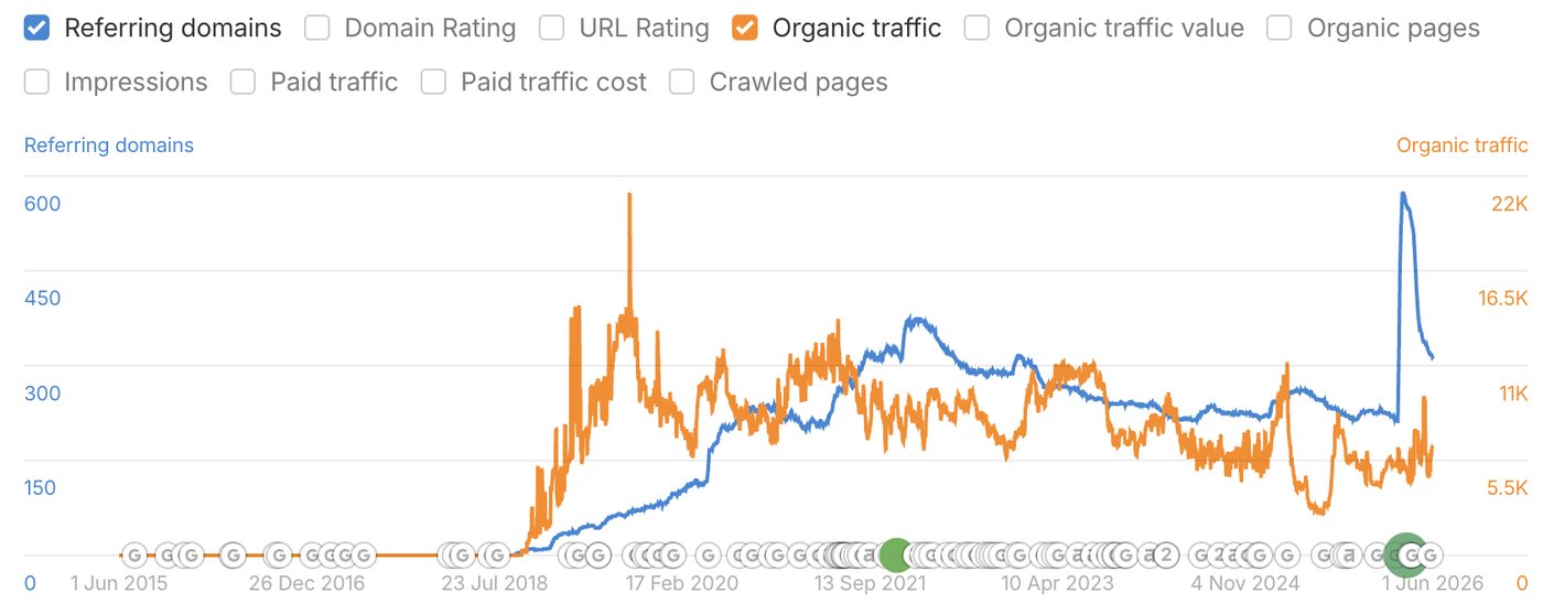 Ahrefs chart of the page's organic traffic and referring domains over time