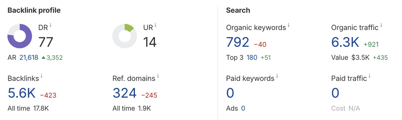 Ahrefs panel: DR 77, 5.6K backlinks, 324 referring domains, 6.3K organic traffic