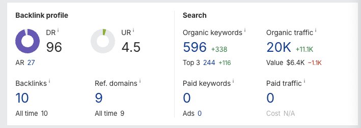Ahrefs stats for the guide: DR 96, 596 organic keywords, 20K organic traffic