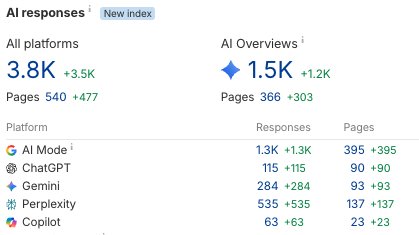 AI responses index: 3.8K responses across AI Mode, ChatGPT, Gemini, Perplexity, Copilot; 1.5K AI Overviews