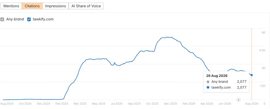 Chart of citations and mentions trending up over time