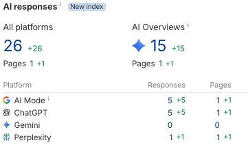 AI responses panel showing 26 responses and 15 AI Overview appearances, all new