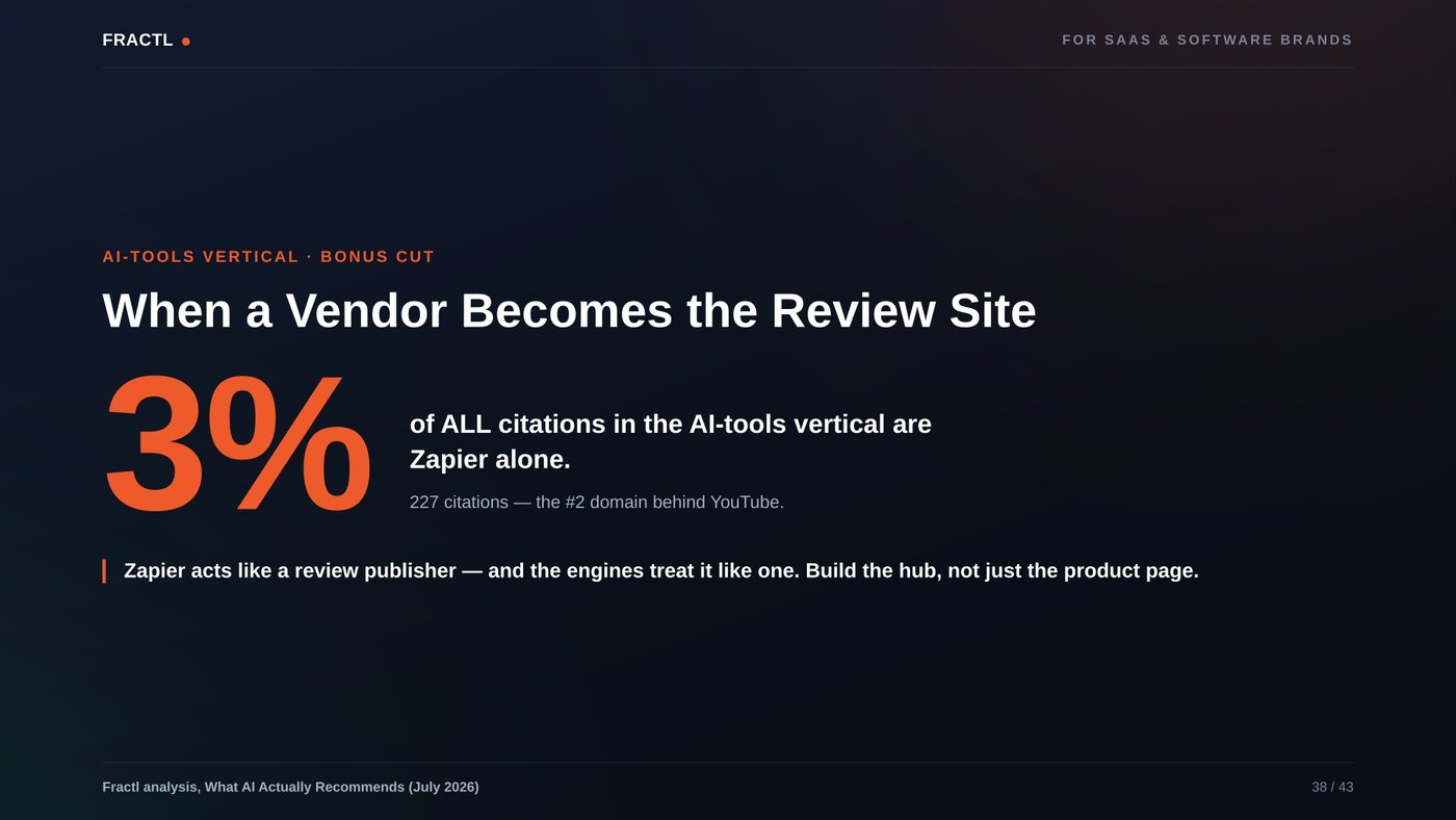 Slide: when a vendor becomes the review site — 3% of all citations in the AI-tools vertical are Zapier alone