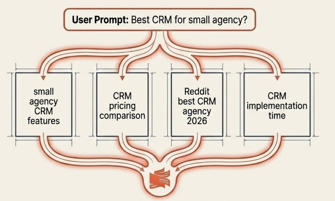 Diagram: the prompt “best CRM for small agency” fans out into pricing, features, Reddit, and implementation sub-queries