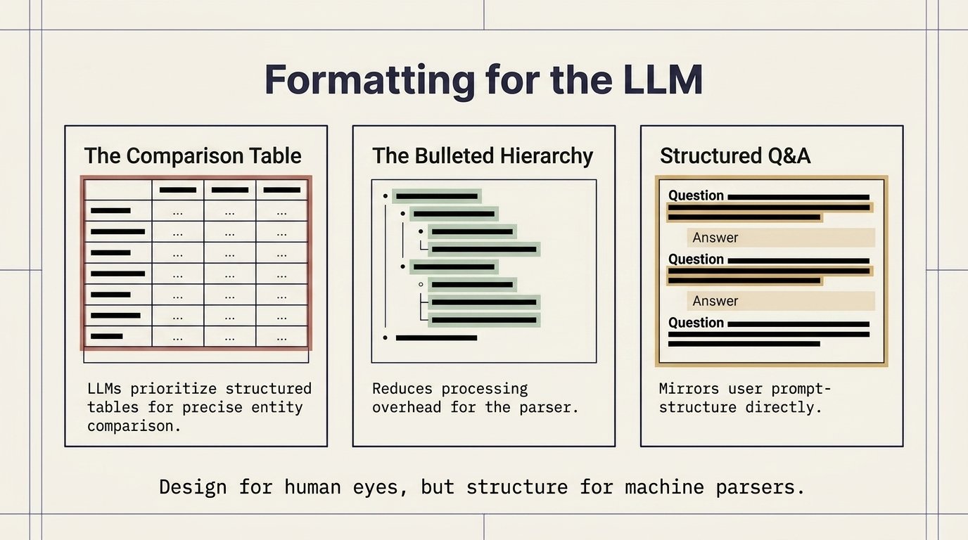 Formatting for the LLM: comparison tables, bulleted hierarchies, structured Q&A