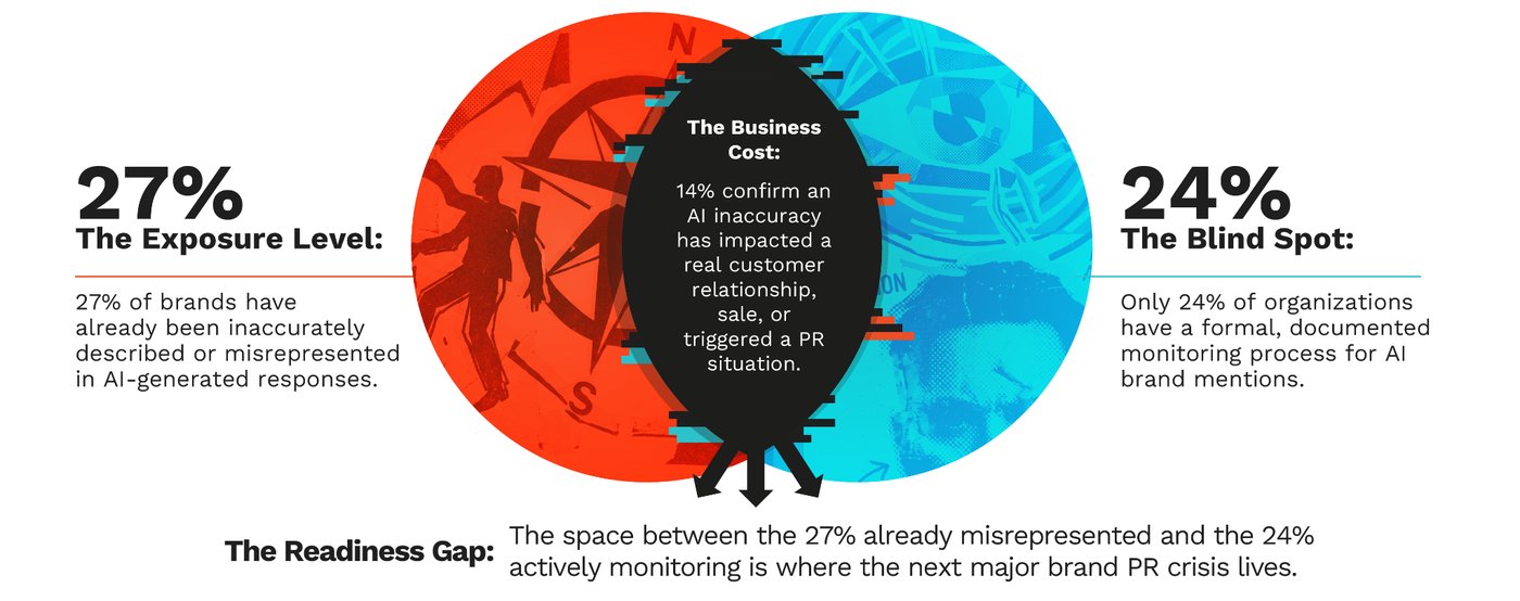Stat graphic: 27% exposure level and 24% blind spot for AI hallucinations about brands