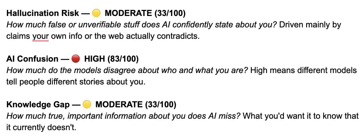 Hallucination audit scores: hallucination risk moderate 33/100, AI confusion high 83/100, knowledge gap moderate 33/100